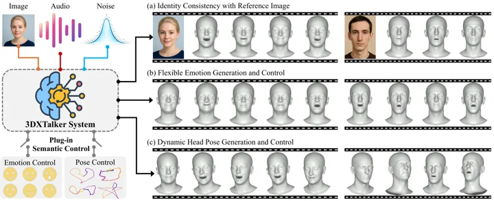 Figure 1: Expressive 3D talking avatars with semantic control.