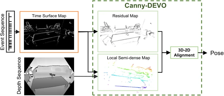 Fig. 1: Canny-DEVO visual odometry pipeline.