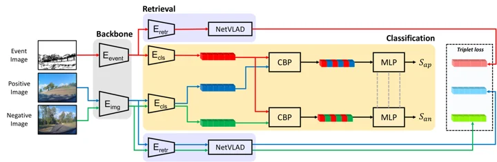 Fig. 1: Event-RGB cross-modal place recognition pipeline.
