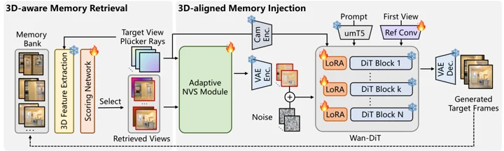 Figure 3: 3D-aware memory retrieval and injection framework.