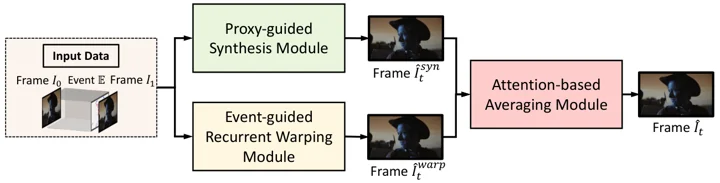 Fig. 1: Event-supported video frame interpolation architecture.