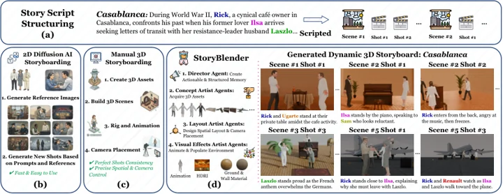 Figure 1: StoryBlender overview and comparison with existing workflows.