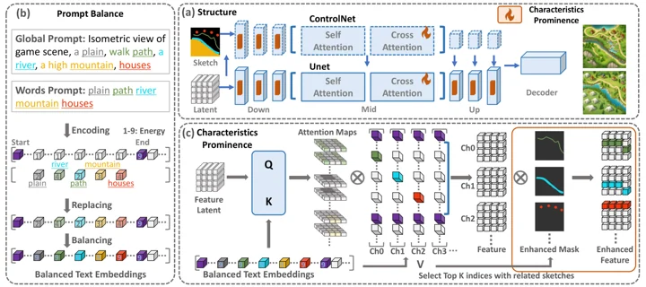 Figure 6: Training-free triplet tuning framework.